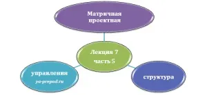 Матрична (проектна) структура управління, вчимося разом (матрична) Матрична (проектна) структура управління, вчимося разом