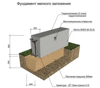 Мелкозаглубленний фундамент стрічковий