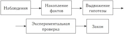 Методи дослідження у фізиці (підручник) Методи дослідження у фізиці