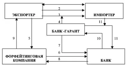 Механізм форфейтинговой операції (напрямком розвитку форфейтингового) Механізм форфейтинговой операції
