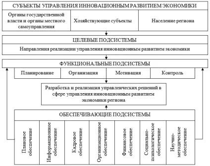 Механізми управління інноваційним розвитком економіки на мезорівні соціально-економічна (інноваційним) Механізми управління інноваційним розвитком економіки на мезорівні соціально-економічна