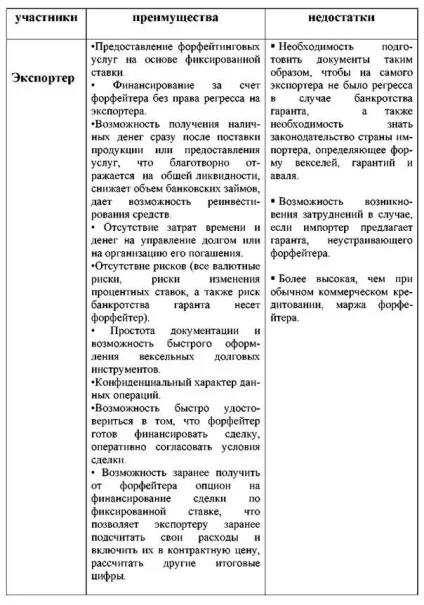 Механізм форфейтинговой операції (напрямком розвитку форфейтингового ринку) Механізм форфейтинговой операції