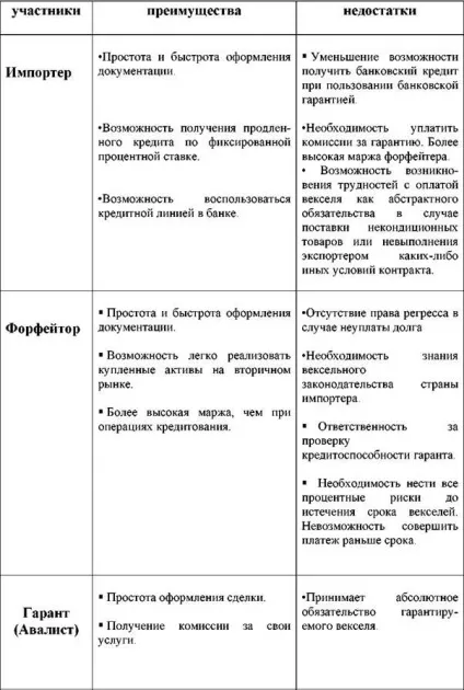Механізм форфейтинговой операції (розвитку форфейтингового ринку) Механізм форфейтинговой операції
