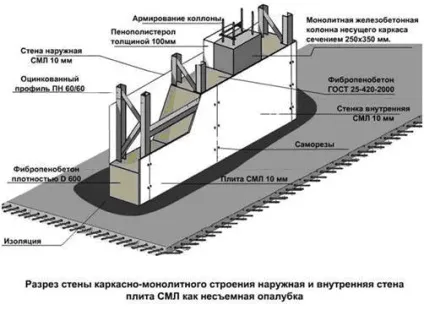 Монолітне будівництво приватних будинків (Монолітне будівництво приватних будинків) Монолітне будівництво приватних будинків