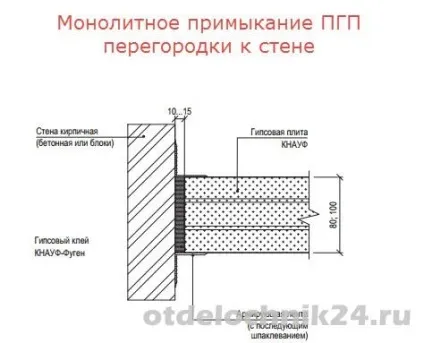 Монтаж пазогребневі плити пазогребенева перегородка своїми руками (пазогребневі) Монтаж пазогребневі плити пазогребенева перегородка своїми руками