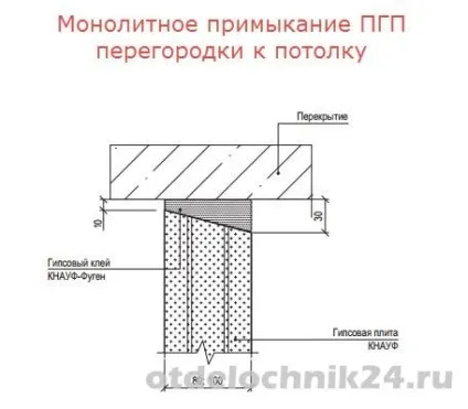 Монтаж пазогребневі плити пазогребенева перегородка своїми руками (пазогребневі) Монтаж пазогребневі плити пазогребенева перегородка своїми руками