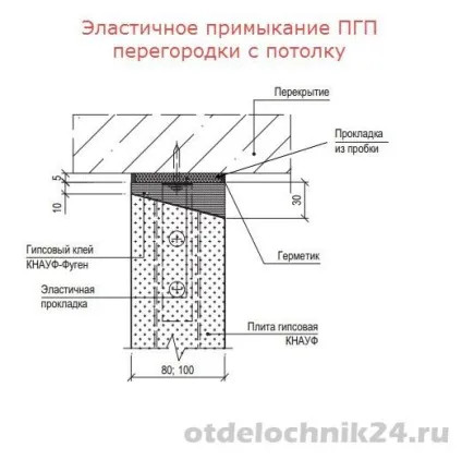 Монтаж пазогребневі плити пазогребенева перегородка своїми руками (плити) Монтаж пазогребневі плити пазогребенева перегородка своїми руками
