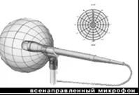 спрямованість мікрофона