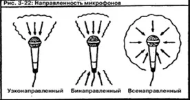 спрямованість мікрофона