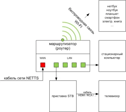 Налаштування iptv-телебачення (multicast) - інтернет-провайдер netts (multicast) Налаштування iptv-телебачення (multicast) - інтернет-провайдер netts