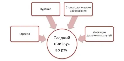 Неприємний присмак у роті види, що означає, причини, як прибрати (присмак у роті причини види симптоми кислий гіркий гнійний солоний солодкий металевий ознака захворювання) Неприємний присмак у роті види, що означає, причини, як прибрати