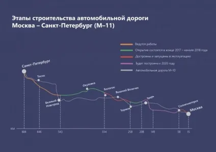 Нова траса Київ