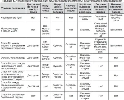 Нейропатія лицевого нерва, симптоми і лікування трійчастого нерва, МКБ-10