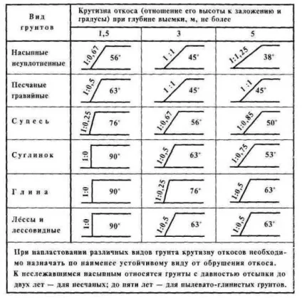 Обсяг котловану з укосами формула, як порахувати (укосами) Обсяг котловану з укосами формула, як порахувати