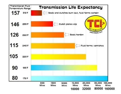 Про перегрів і охолодженні акпп (addition advanced external transmission cooling for volkswagen skoda audi seat 09g tf-60sn tf-61sn al4 dp0 dsg6 dq250 02e) Про перегрів і охолодженні акпп