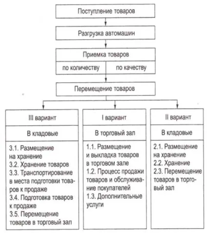 Організація процесу продажу товарів, бізнес консалтинг (організація процесу продажу) Організація процесу продажу товарів, бізнес консалтинг
