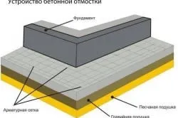 Отмостка своїми руками будівництво (вимощення) Отмостка своїми руками будівництво