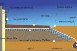 Отмостка своїми руками будівництво (береться рівно половина) Отмостка своїми руками будівництво