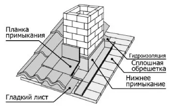 Оздоблення димоходу на даху гідроізоляція, облицювання, герметизація (обробка) Оздоблення димоходу на даху гідроізоляція, облицювання, герметизація