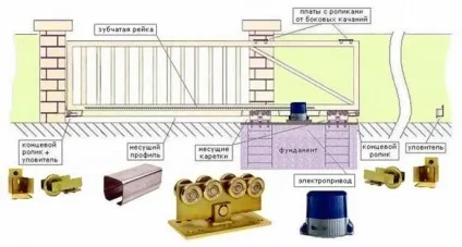 Відкатні ворота з хвірткою схеми монтажу своїми руками (своїми) Відкатні ворота з хвірткою схеми монтажу своїми руками