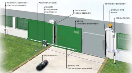 Відкатні ворота з хвірткою інструкція по монтажу своїми руками, особливо протипожежних (відкатні) Відкатні ворота з хвірткою інструкція по монтажу своїми руками, особливо протипожежних