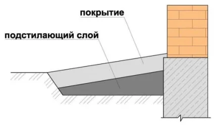 Отмостка своїми руками будівництво (вимощення своїми руками виготовлення) Отмостка своїми руками будівництво