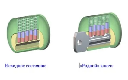 Відмінність сувальний замків від циліндрових (даного замку) Відмінність сувальний замків від циліндрових