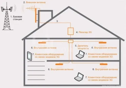 Від чого залежить швидкість інтернету через 3g-модем (швидкість) Від чого залежить швидкість інтернету через 3g-модем