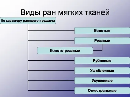 Відкрита рана ніж обробити і лікувати (відкрита) Відкрита рана ніж обробити і лікувати