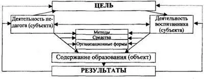 Педагогічний процес як цілісна, динамічна система (система) Педагогічний процес як цілісна, динамічна система