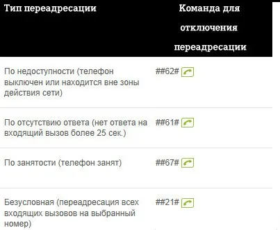 Переадресація Теле2 як зробити на інший номер (інший) Переадресація Теле2 як зробити на інший номер