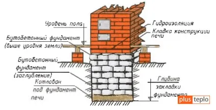 Пічне опалення приватного будинку переваги і недоліки (переваги) Пічне опалення приватного будинку переваги і недоліки