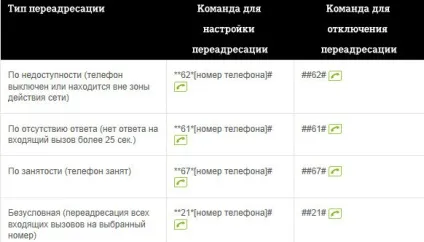 Переадресація Теле2 як зробити на інший номер (номер) Переадресація Теле2 як зробити на інший номер