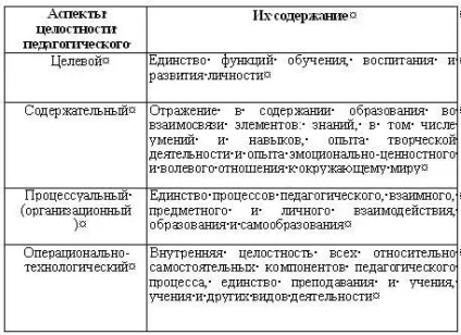 Педагогічний процес як цілісна, динамічна система (процес) Педагогічний процес як цілісна, динамічна система
