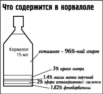 Передозування корвалол - симптоми і наслідки отруєння, смертельна доза