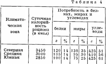 Харчування (режим і добові норми) (режим) Харчування (режим і добові норми)