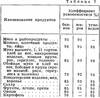 Харчування (режим і добові норми) (режим) Харчування (режим і добові норми)
