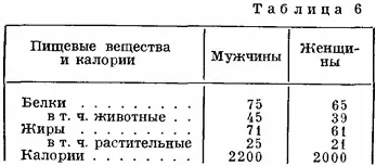 Харчування (режим і добові норми) (харчування) Харчування (режим і добові норми)