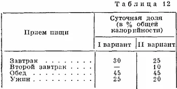Харчування (режим і добові норми) (норми) Харчування (режим і добові норми)