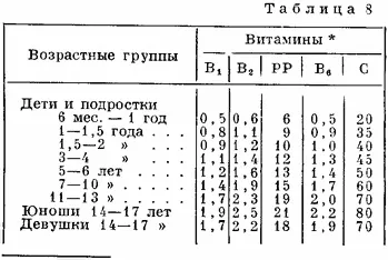 Харчування (режим і добові норми) (режим) Харчування (режим і добові норми)