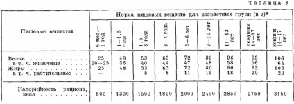 Харчування (режим і добові норми) (норми) Харчування (режим і добові норми)