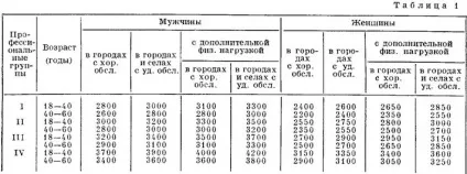 Харчування (режим і добові норми) (харчування) Харчування (режим і добові норми)