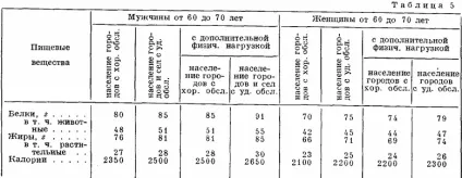 Харчування (режим і добові норми) (режим) Харчування (режим і добові норми)