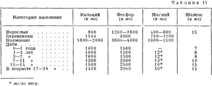 Харчування (режим і добові норми) (режим) Харчування (режим і добові норми)