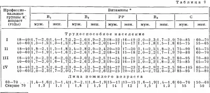 Харчування (режим і добові норми) (норми) Харчування (режим і добові норми)