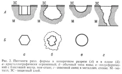 Виразкова корозія - хімічна енциклопедія (виразкової корозії металу) Виразкова корозія - хімічна енциклопедія