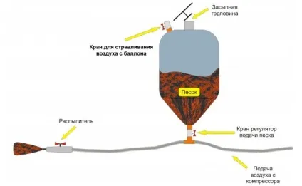Піскоструминний пістолет для компресора робимо своїми руками