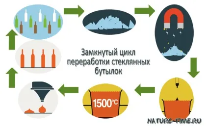 Переробка скляних пляшок і банок в нові