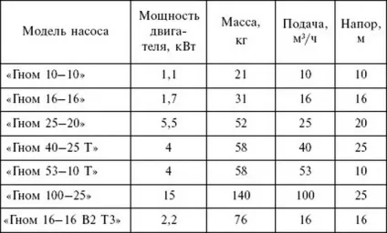 Підбір насоса для водопостачання приватного будинку - схеми і таблиці (насоса) Підбір насоса для водопостачання приватного будинку - схеми і таблиці