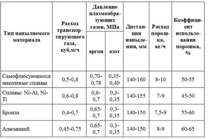 Плазмового напилення покриттів